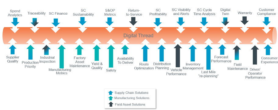 Supply chain ecosystem with the various types of data enabling measures and analytics