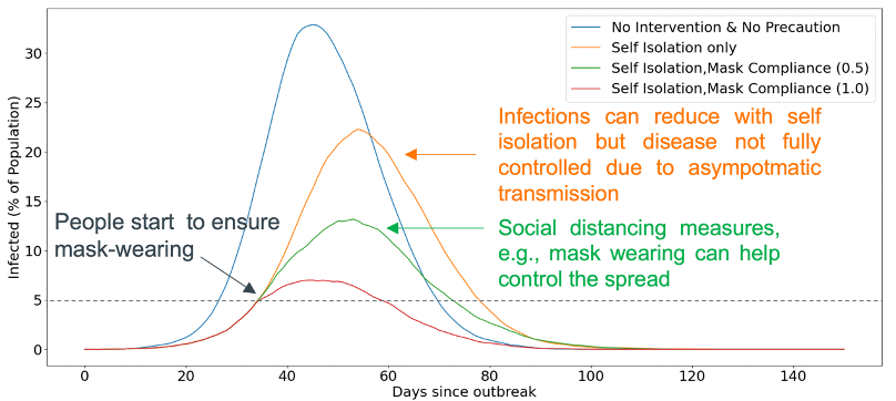 Figure 6: Disease spread for the scenario of Self-Isolation and Mask wearing