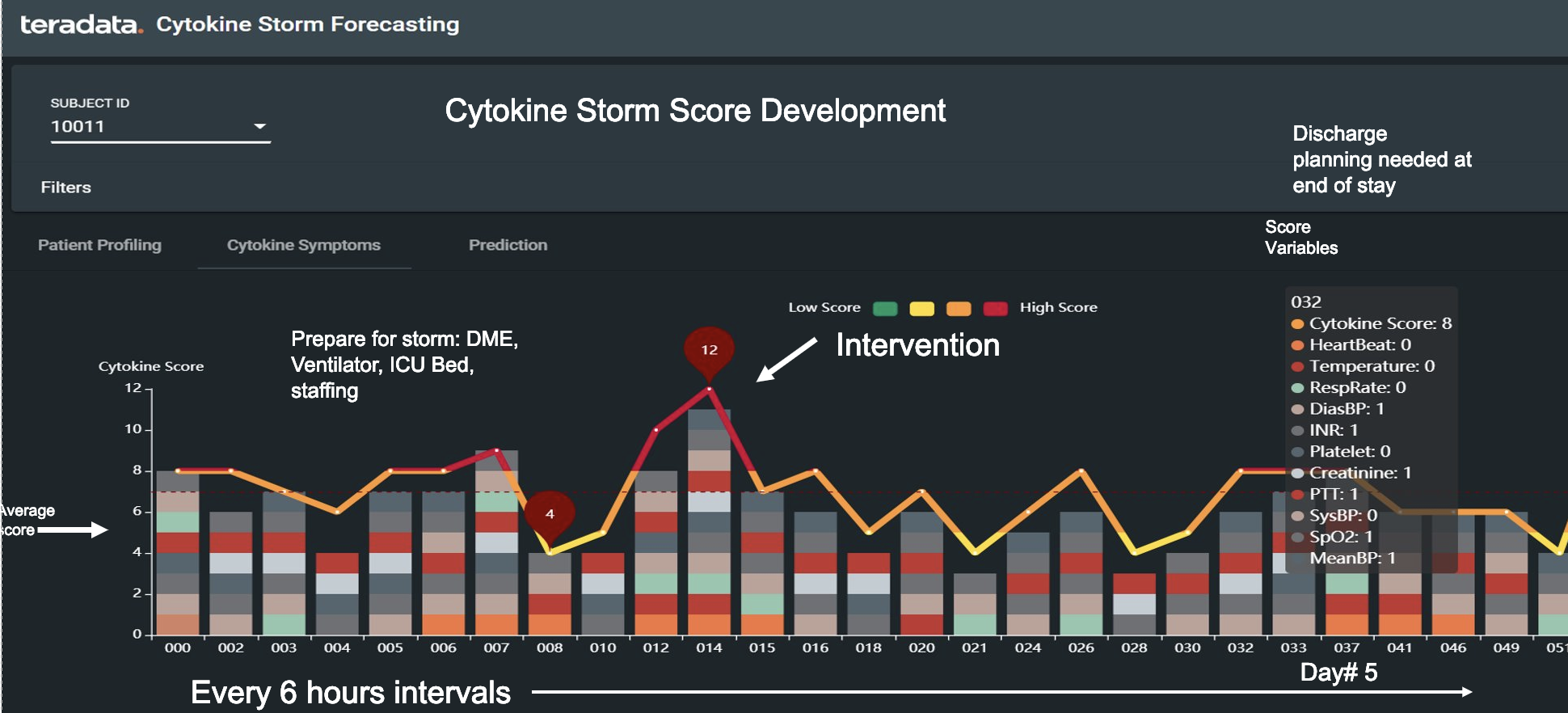 Cytokine storm score development using Vantage
