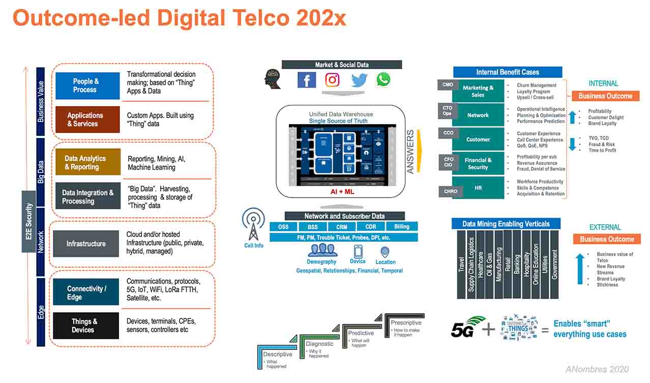 5G enabled digital Telco initiatives