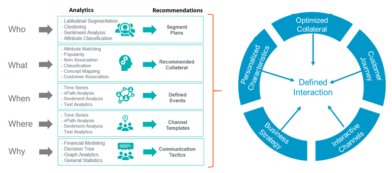 Multi-Dimensional Personalization