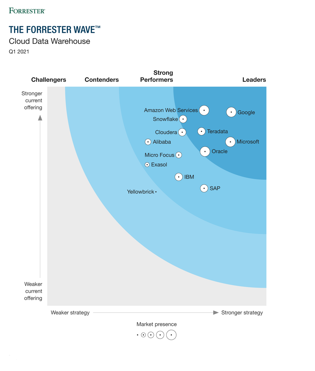 Teradata is leader in Forrester Wave Cloud Data Warehouse performance chart